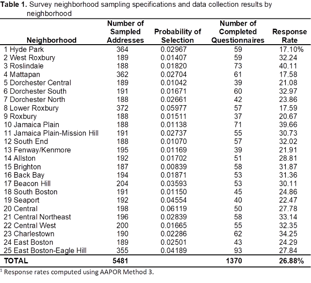 Table of neighborhood sampling specifications and data collection results by neighborhood