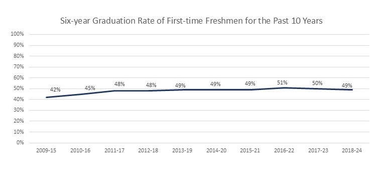 Retention And Graduation 2024